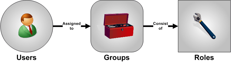 Core elements of system permissions