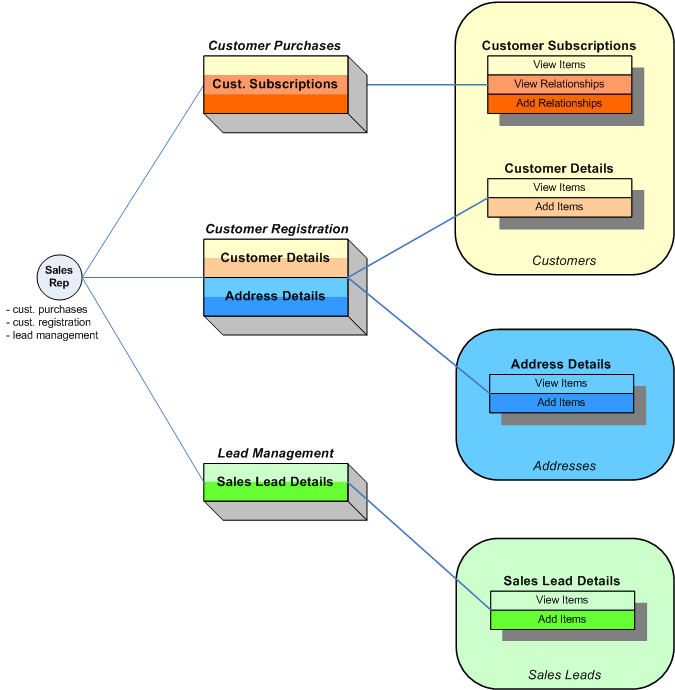 Granting a user's permissions consistent with the user's responsibilities