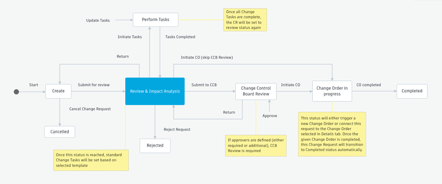 Workflow map example