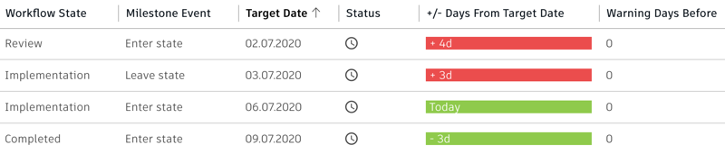 Milestones