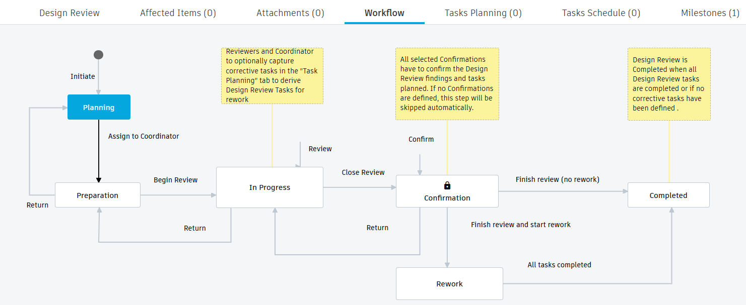 design review workflow