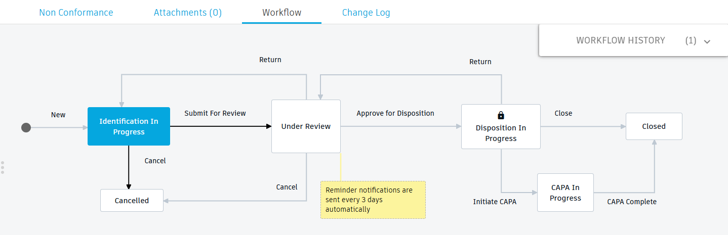 non conformance workflow
