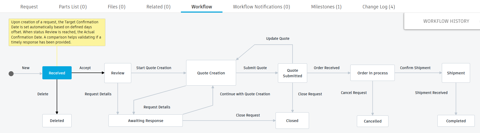spr workflow