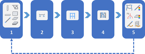 The React Structures Process 
			 