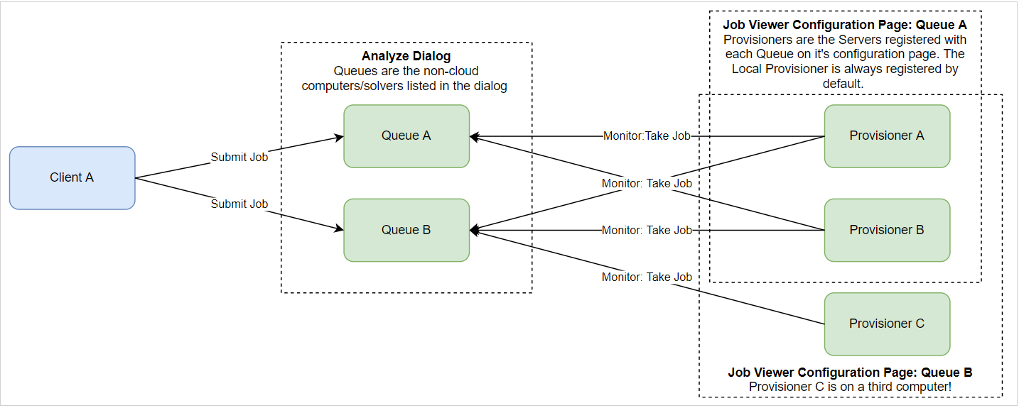 Understanding how local network jobs are managed