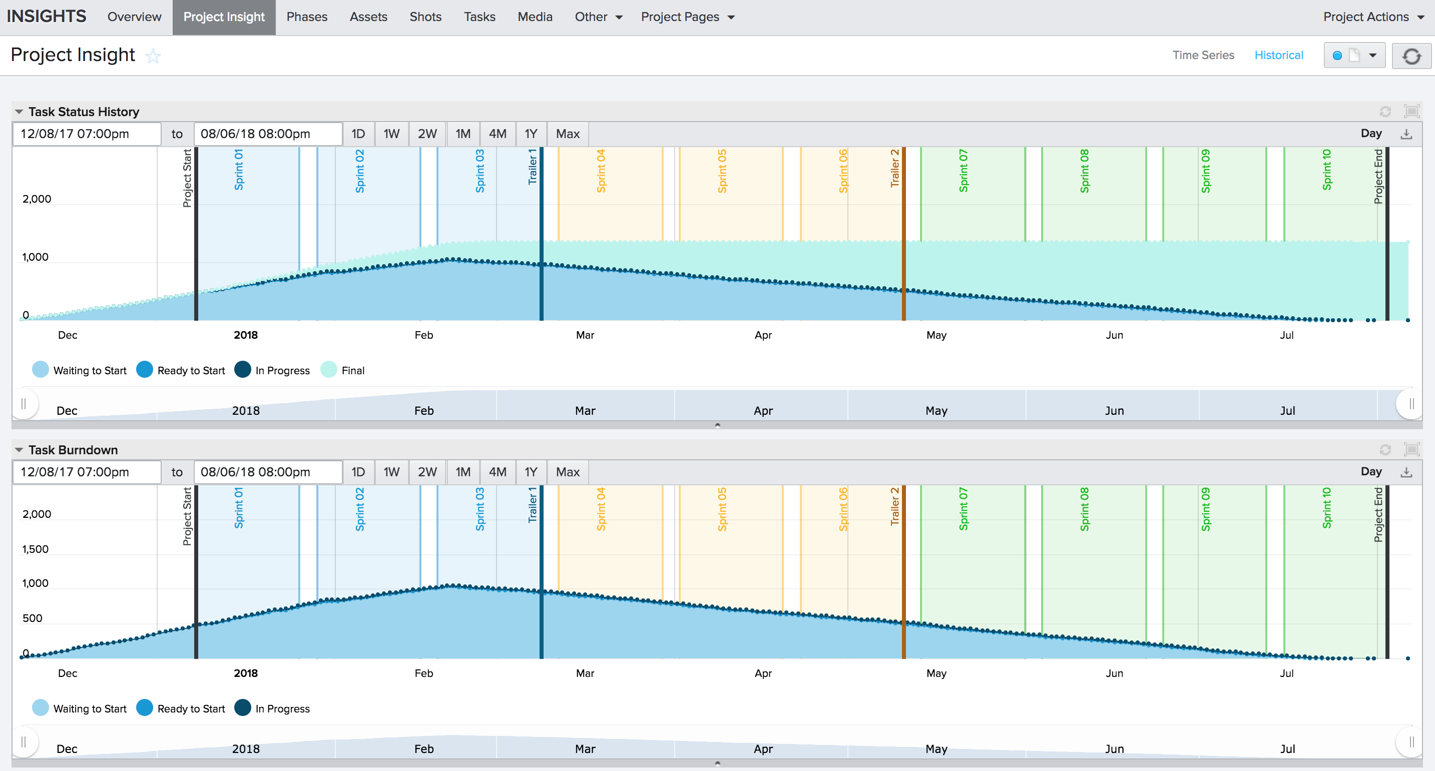 Project tasks status history and burndown