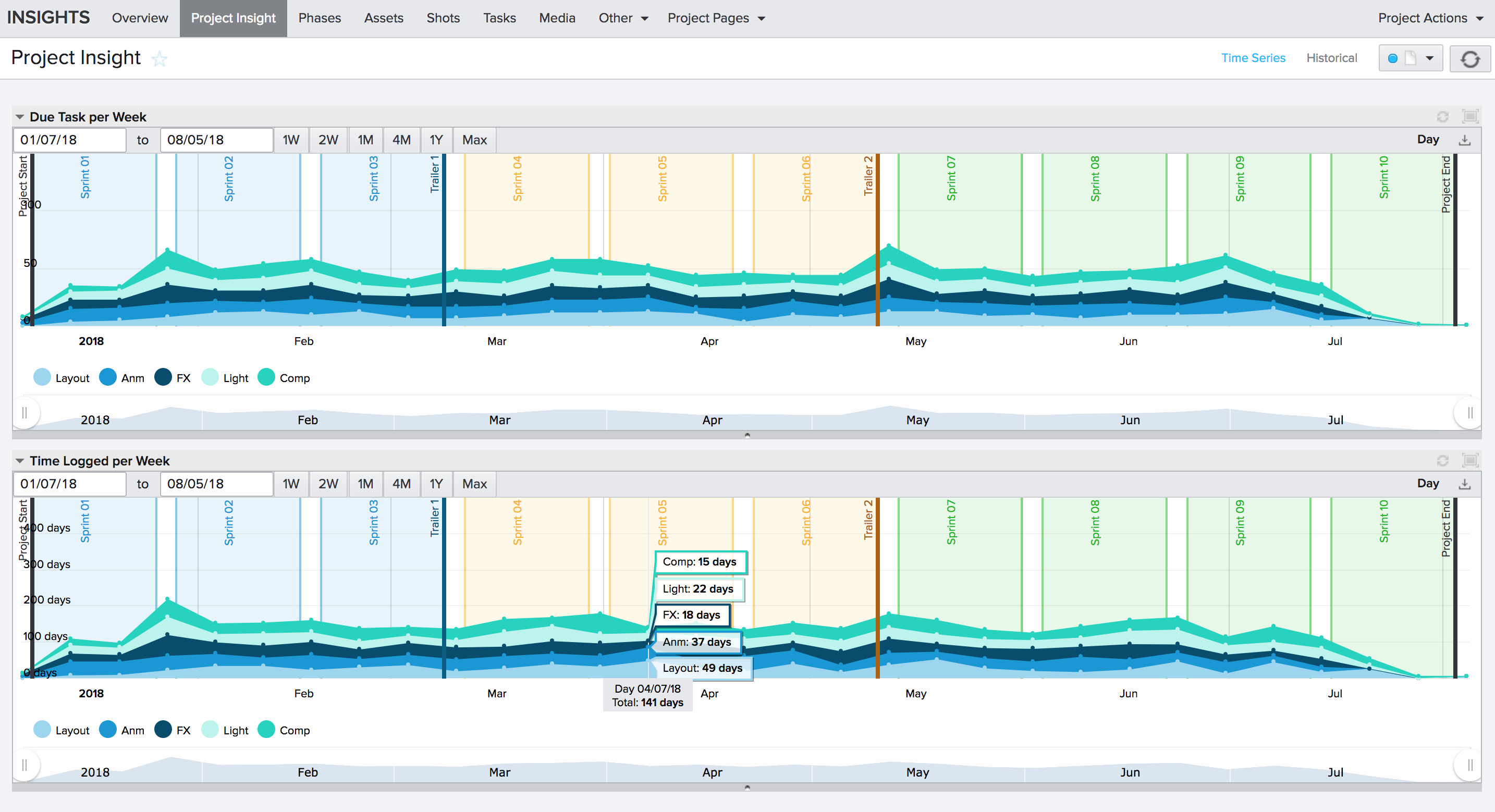 Time series due tasks and time logged per week phase display