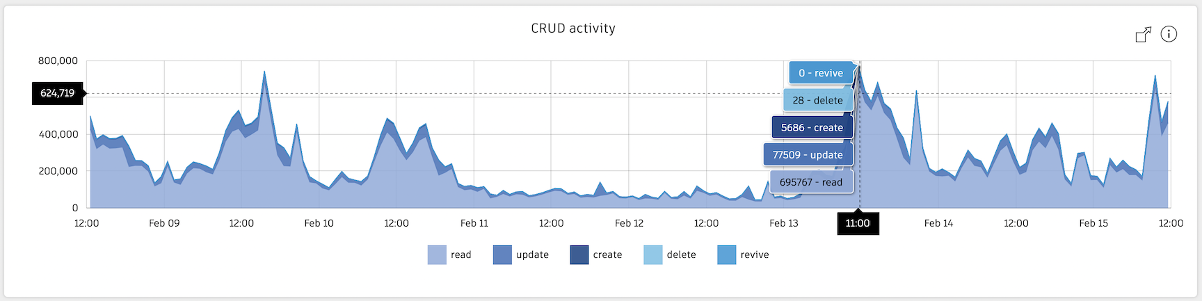 CRUD activity