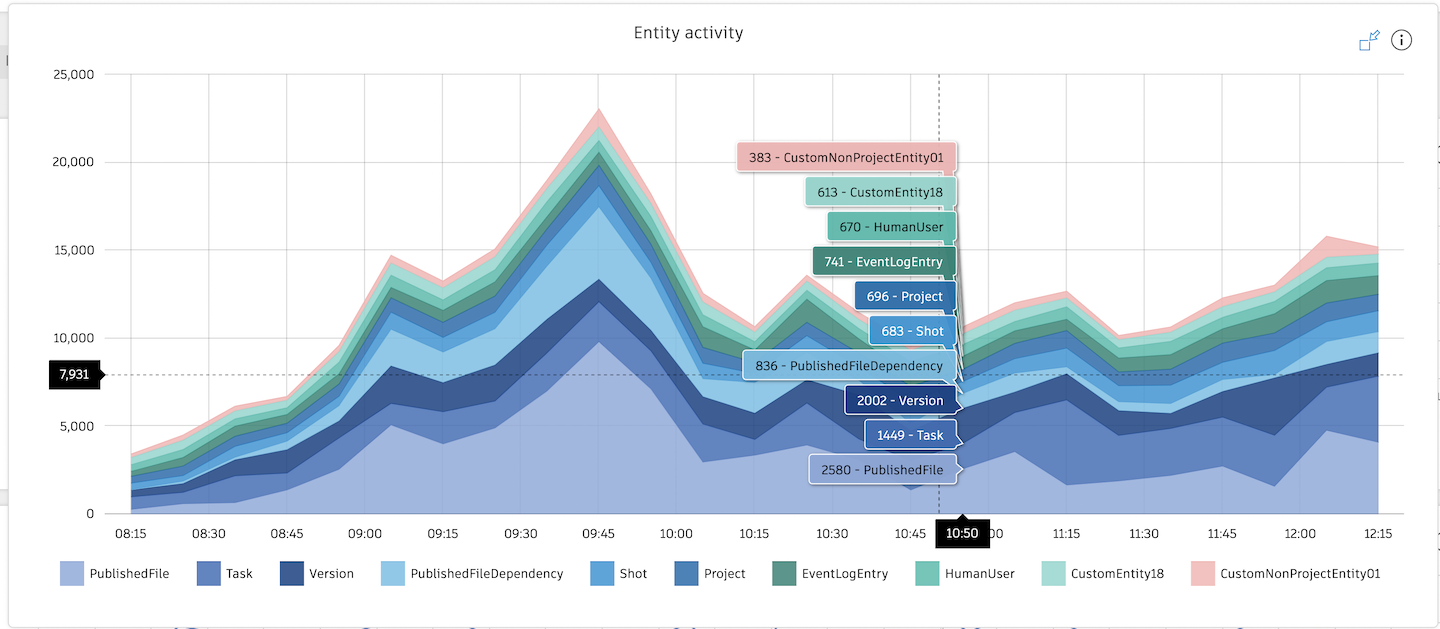 Entity activity