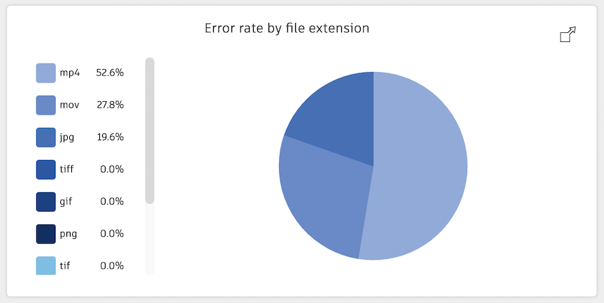 Error rate by file extension