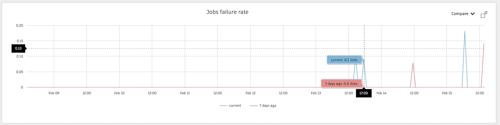 Jobs failure rate