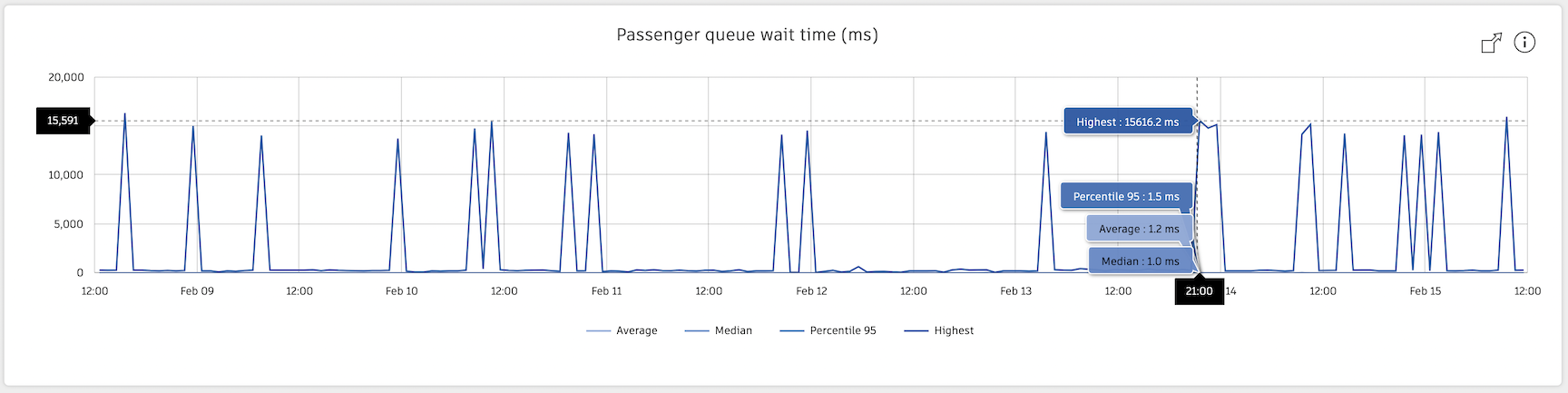 Passenger Queue wait time