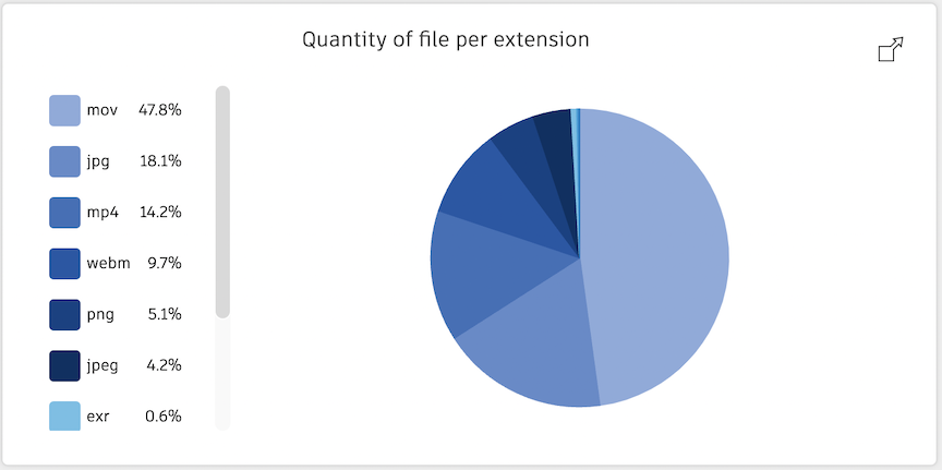 Quantity of file per extension