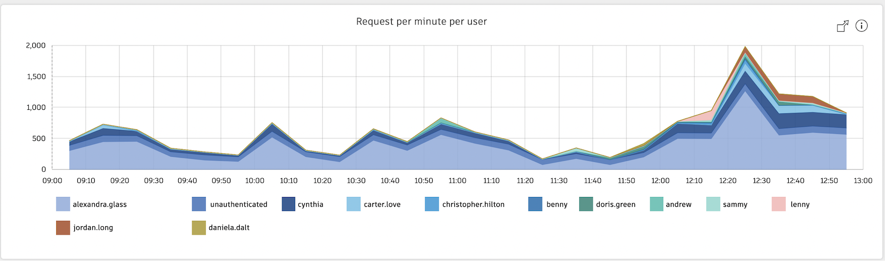 Request per minute per user