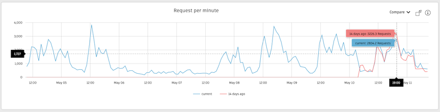 Requests per minute