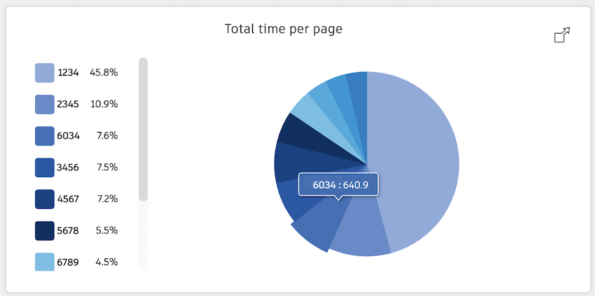 Total time per Page