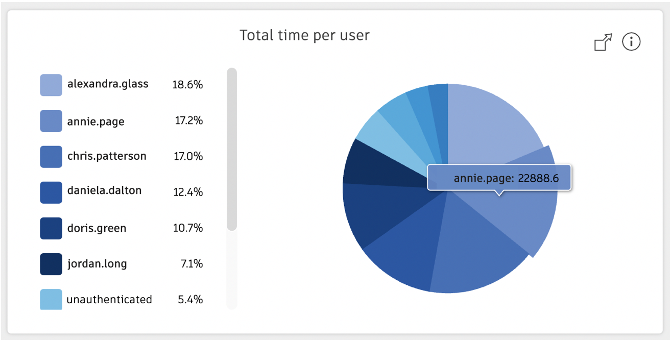 Total time per user