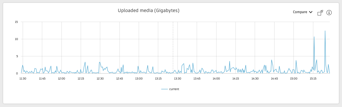 Uploaded media