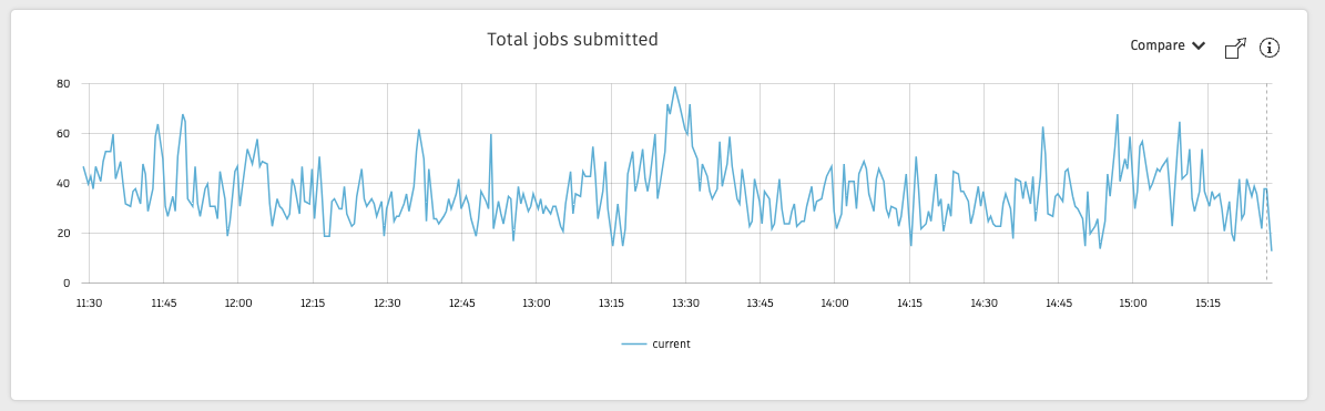 Total jobs submitted