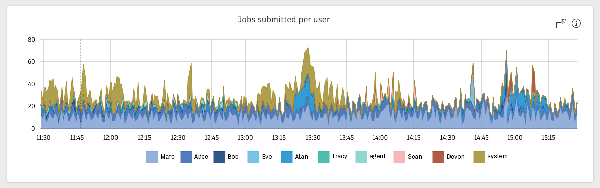 Jobs submitted per user