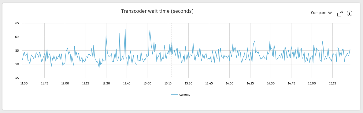 Transcoder wait time