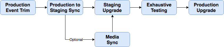 Flow Production Tracking_Update_Procedure_1_.png