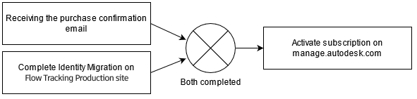 provisioning-migrate-workflow-02