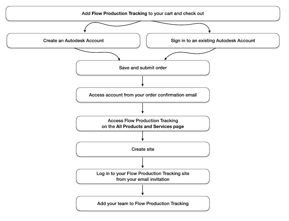 Purchase Overview
