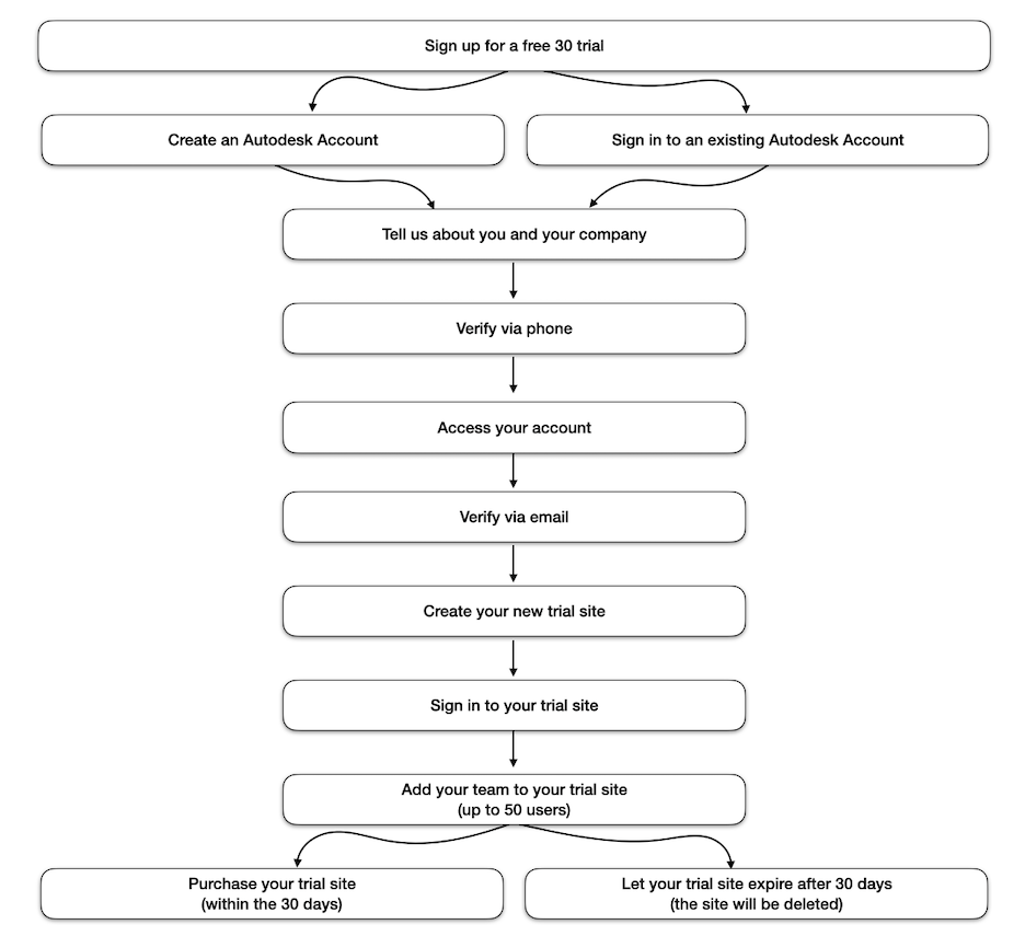 Overview of trial flow