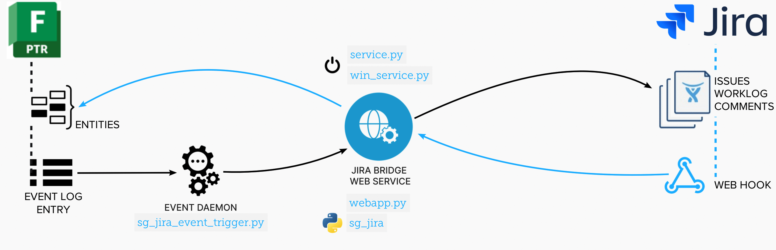 Jira Bridge Workflow