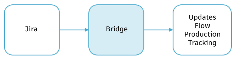 Jira to  Flow Production Tracking  Workflow