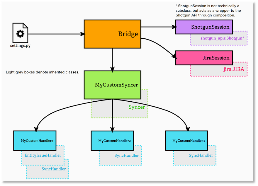 Jira Bridge Structure Overview