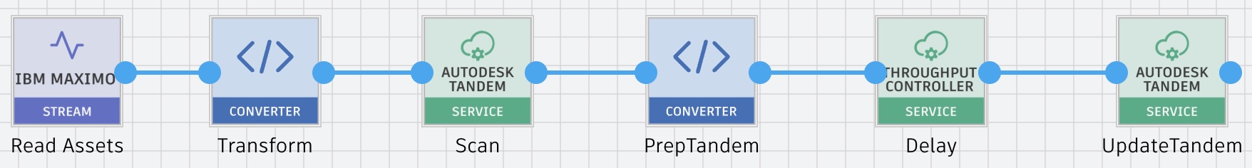 UpdateAssetProperties