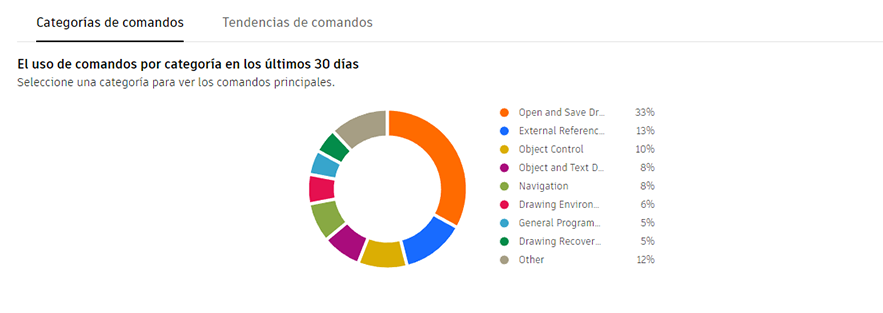 Árbol de habilidades de AutoCAD: imagen de categorías de comandos