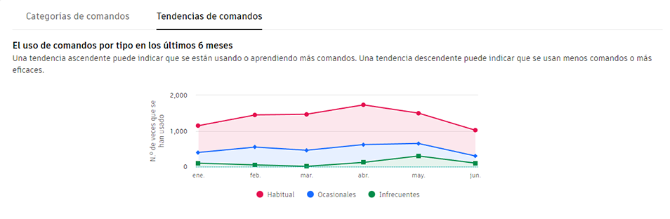 Árbol de habilidades de AutoCAD: imagen de tendencias de comandos