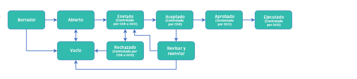 Flujo de trabajo de estado de presupuesto de PCO