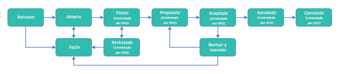 Flujo de trabajo de estado de coste de PCO