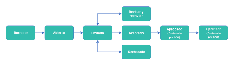 Flujo de trabajo de estado de RCO