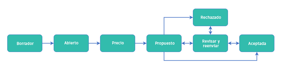 Flujo de trabajo de estado de RFQ