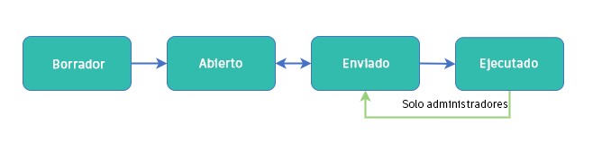 Flujo de trabajo de estado de SCO