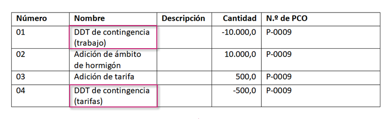 Plantilla de documento que muestra la configuración de visibilidad de los costes de contingencia