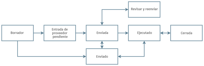 Flujo de trabajo de estados de contrato