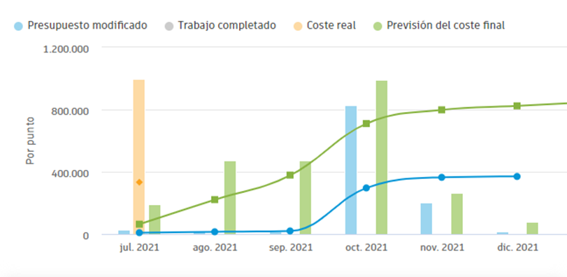 Gráfico de colores diferentes
