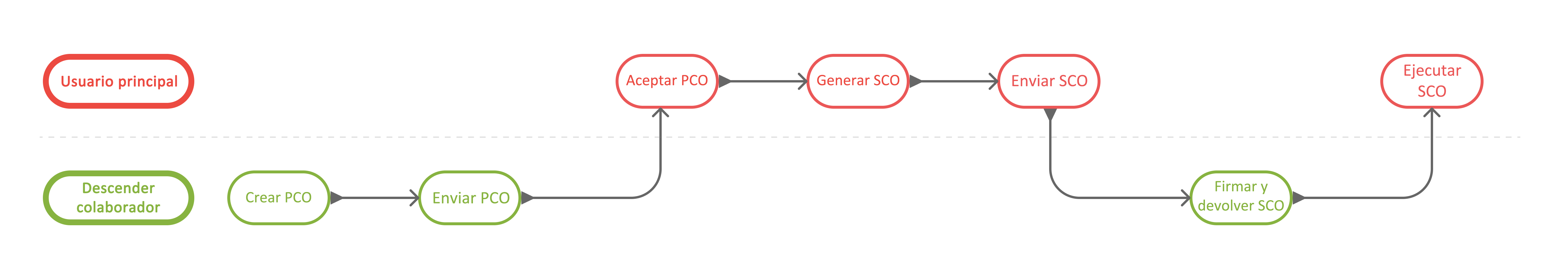Diagrama de flujo de trabajo colaborativo descendente que muestra el flujo del proceso entre proveedores y contratistas generales
