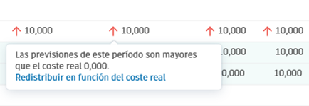 Indicador de ajustes de previsión