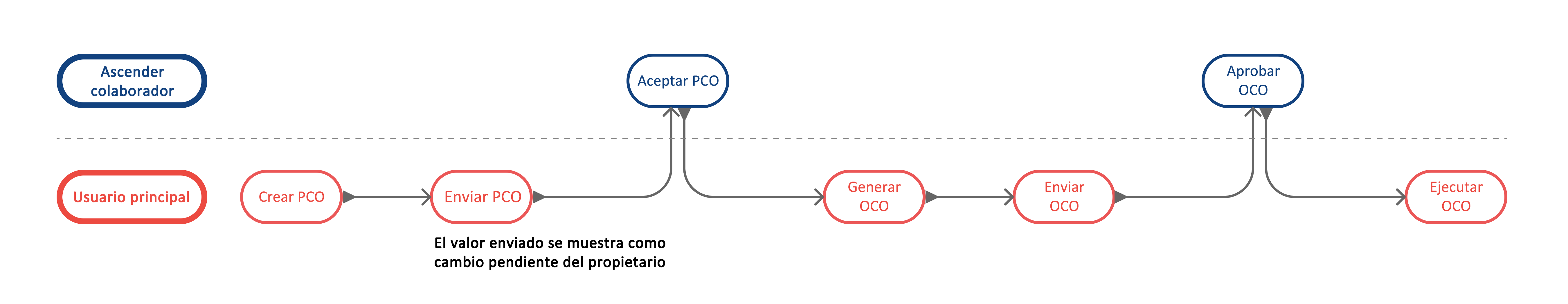 Diagrama de flujo de trabajo colaborativo ascendente que muestra el flujo del proceso entre contratistas y propietarios
