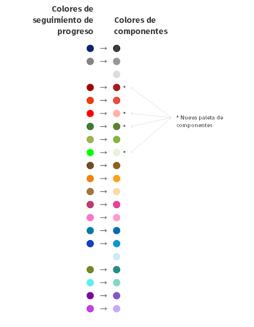 Seguimiento del progreso a colores de componentes