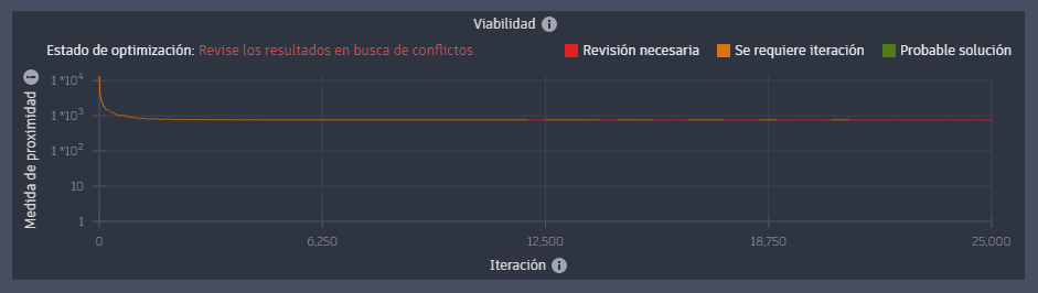 Gráfico de línea de drenaje