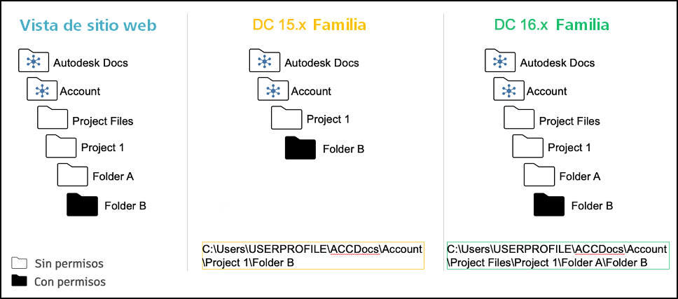 Compatibilidad con rutas completas
