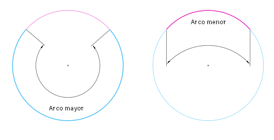 arco principal secundario
